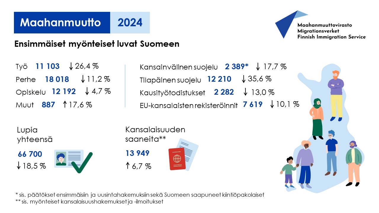 Infografiikka: Maahanmuutto 2024. Myönnetyt ensimmäiset luvat vuonna 2024. Myönnetyt ensimmäiset luvat vuonna 2024. Työperusteiset luvat: 11103 kpl, laskua 26,4 %. Perhesideluvat: 18018 kpl, laskua 11,2 %. Opiskelijat: 12192 kpl, laskua 4,7 %. Muut oleskeluluvat: 887, kasvua 17,6 %.Kansainvälinen suojelu: 2389 kpl, laskua 17,7 %. Tilapäinen suojelu: 12210 lupaa, laskua 35,6 %. Kausityötodistukset: 2282 kappaletta, laskua 13,0 %. EU-kansalaisten rekisteröinnit: 7619 kappaletta, laskua 10,1%. Lupia myönnettiin yhteensä 66700 kappaletta, laskua 18,5 %. Suomen kansalaisuuksia myönnettiin 13949 kappaletta, kasvua 6,7 %. Kansainvälisen suojelun lupien lukuun sisältyvät päätökset ensimmäisiin ja uusintahakemuksiin sekä Suomeen saapuneet kiintiöpakolaiset. Kansalaisuuden saaneisiin sisältyvät myönteiset kansalaisuushakemukset ja kansalaisuusilmoitukset.