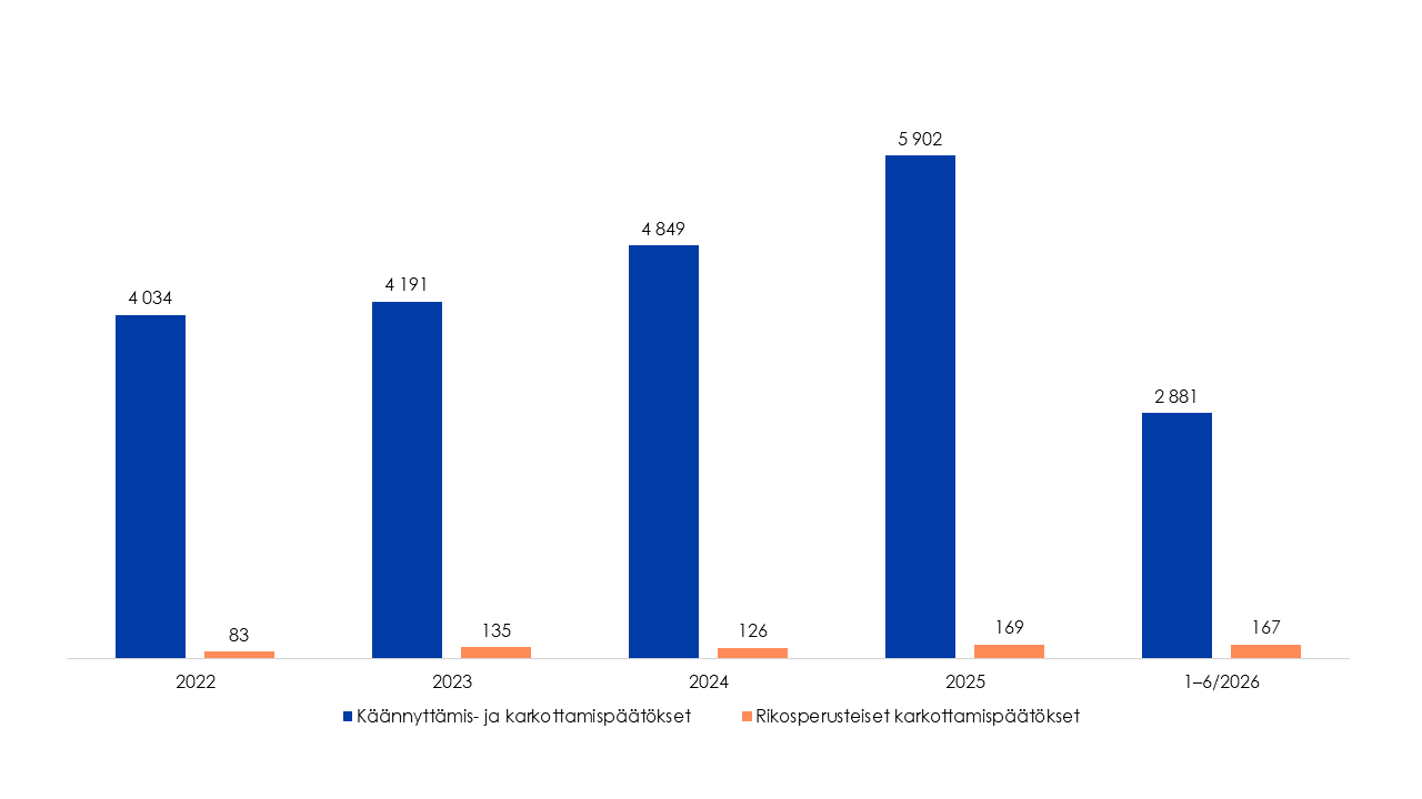 Pylväskaavio käännyttämis- ja karkottamispäätöksistä sekä rikosperusteisista karkottamispäätöksistä vuosina 2022–2026. Käännyttämis- ja karkottamispäätöksiä tehtiin 4 034 vuonna 2022, 4 191 vuonna 2023, 4 849 vuonna 2024, 5 902 vuonna 2025 ja 2 881 tammi–kesäkuussa 2026. Rikosperusteisia karkottamispäätöksiä tehtiin 83 vuonna 2022, 135 vuonna 2023, 126 vuonna 2024, 169 vuonna 2025 ja 167 tammi–kesäkuussa 2026.