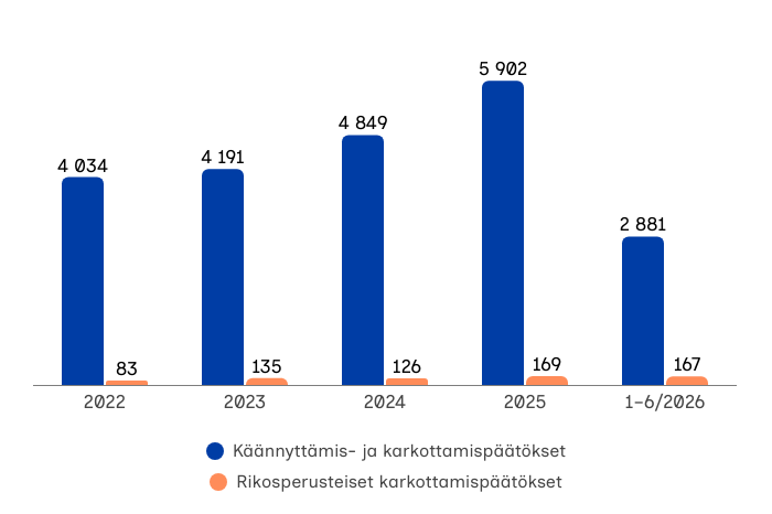 Pylväskaavio käännyttämis- ja karkottamispäätöksistä sekä rikosperusteisista karkottamispäätöksistä vuosina 2022–2026. Käännyttämis- ja karkottamispäätöksiä tehtiin 4 034 vuonna 2022, 4 191 vuonna 2023, 4 849 vuonna 2024, 5 902 vuonna 2025 ja 2 881 tammi–kesäkuussa 2026. Rikosperusteisia karkottamispäätöksiä tehtiin 83 vuonna 2022, 135 vuonna 2023, 126 vuonna 2024, 169 vuonna 2025 ja 167 tammi–kesäkuussa 2026.
