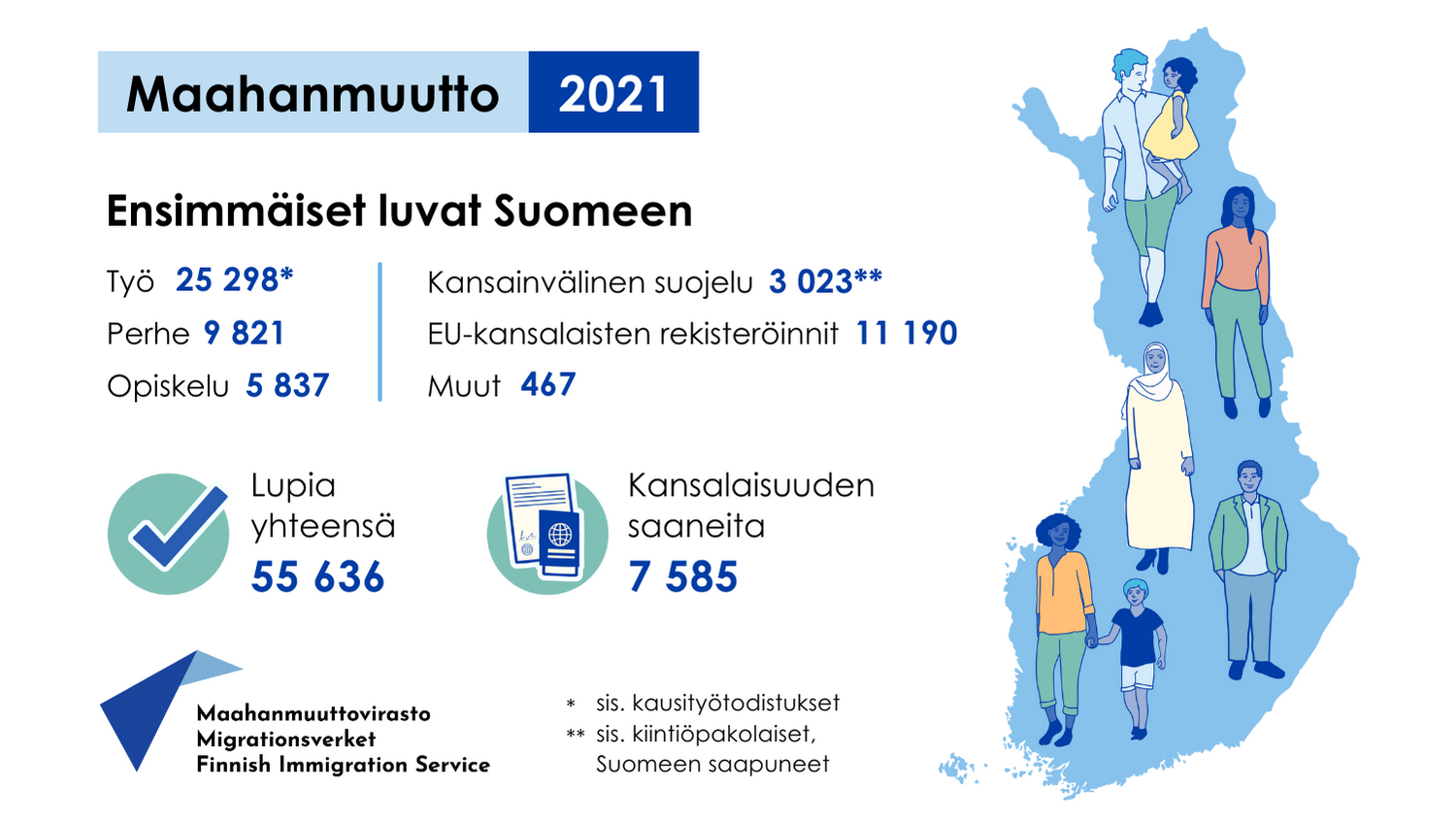 Infografiikka Maahanmuutto 2021, ensimmäiset luvat Suomeen: Työ 25298*, perhe 9821, opiskelu 5837, EU-kansalaisten rekisteröinnit 11190, kansainvälinen suojelu 3023**, muut 467. Lupia yhteensä 55636, kansalaisuuden saaneita 7585. *sis. kausityötodistukset, **sis. kiintiöpakolaiset, Suomeen saapuneet