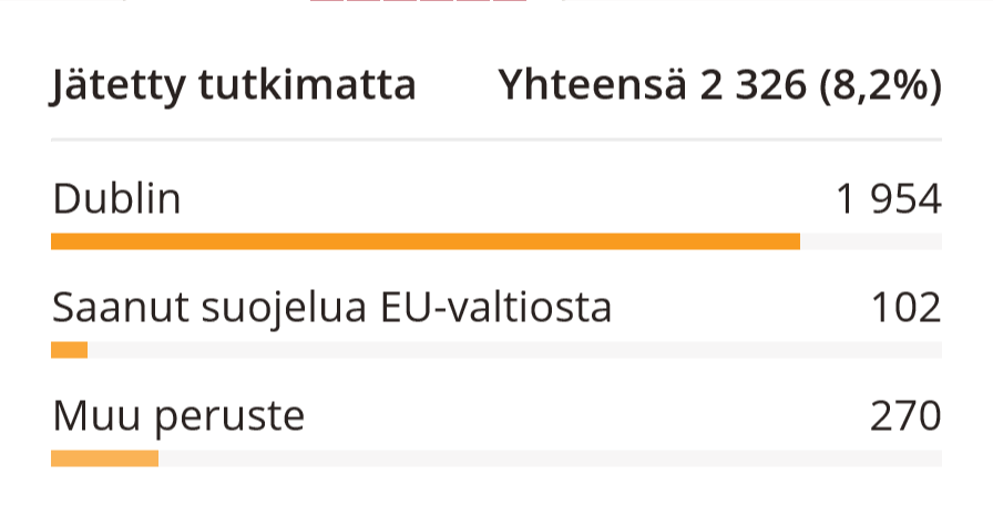 Esimerkkikuva tutkimatta jätetyiden päätösten jakautumisesta.
