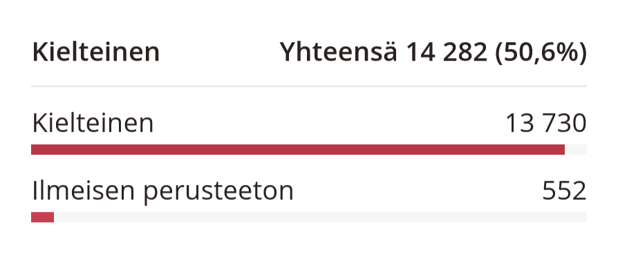 Esimerkkikuva kielteisten päätösten jakautumisesta.