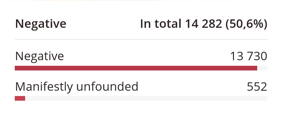 Example image of the distribution of negative decisions.