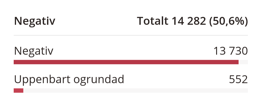 Exempelbild på fördelningen av negativa beslut.