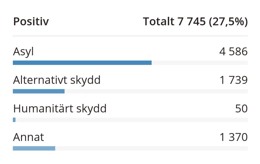 Exempelbild på fördelningen av positiva beslut.