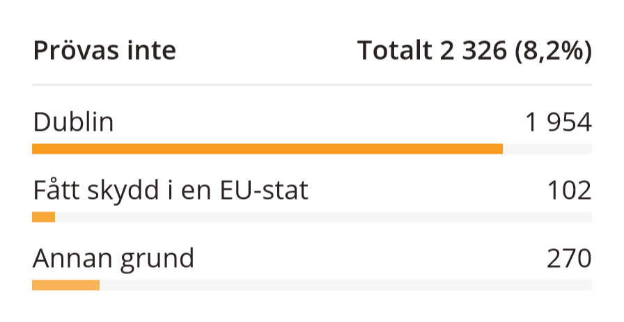 Exempelbild på fördelningen av beslut som lämnats utan prövning.