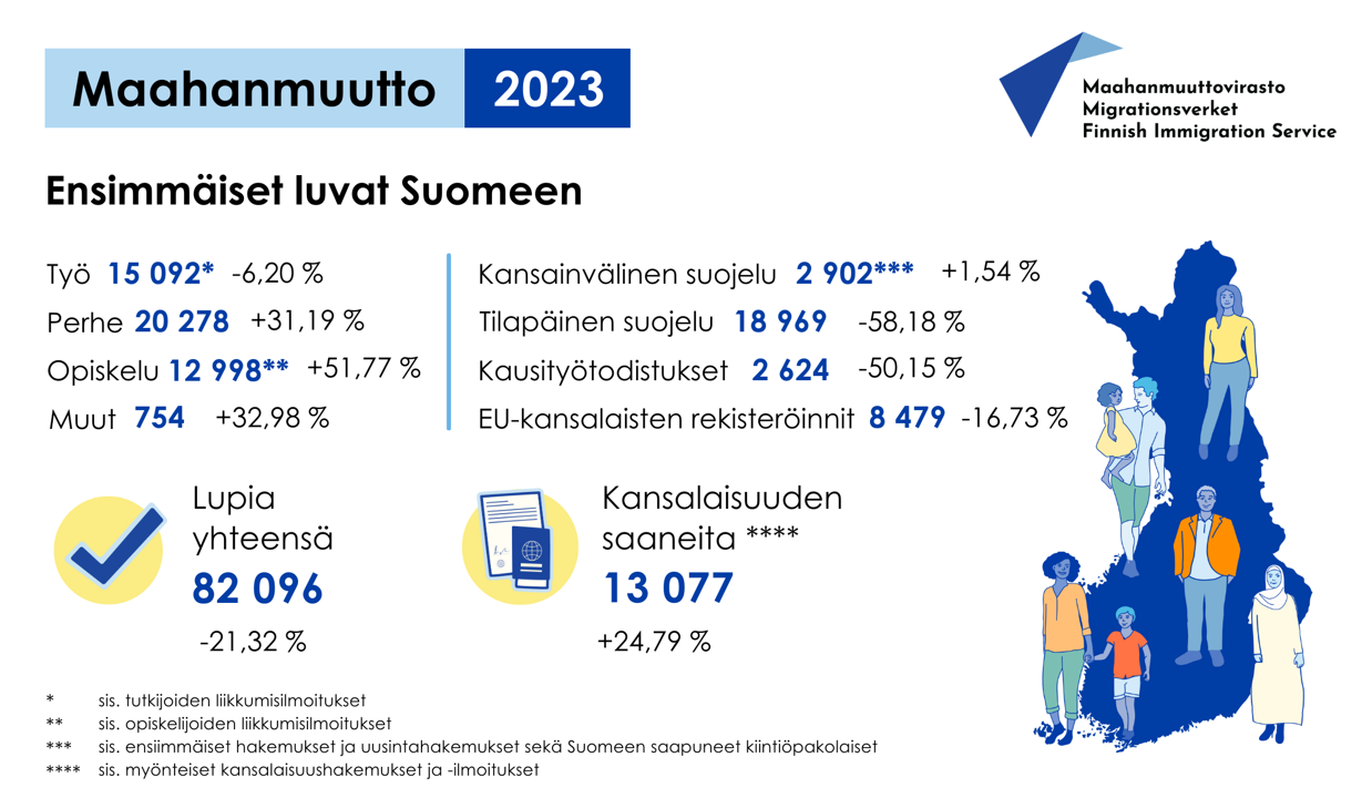 Maahanmuutto Suomeen 2023: Työ: 15 092, sis. tutkijoiden liikkumisilmoitukset , muutos -6,20 % Perhe: 20 278, muutos +31,19 % Opiskelu: 12 998, sis. opiskelijoiden liikkumisilmoitukset, muutos +51,77 % Muut: 754, muutos +32,98 %  Kansainvälinen suojelu (sis. 1. ja uusinnat + saapuneet kiintiöpakolaiset): 2902, muutos +1,54 % Tilapäinen suojelu: 18 969, muutos -58,18 %  Kausityötodistukset: 2624, muutos -50,15 % EU-kansalaisen rekisteröinnit: 8479, muutos -16,73 %   Lupia yhteensä: 82 096, muutos -21,32 % Kansalaisuuden saaneita: 13 077 (sis. myönteiset kansalaisuushakemukset + ilmoitukset), muutos +24,79 %