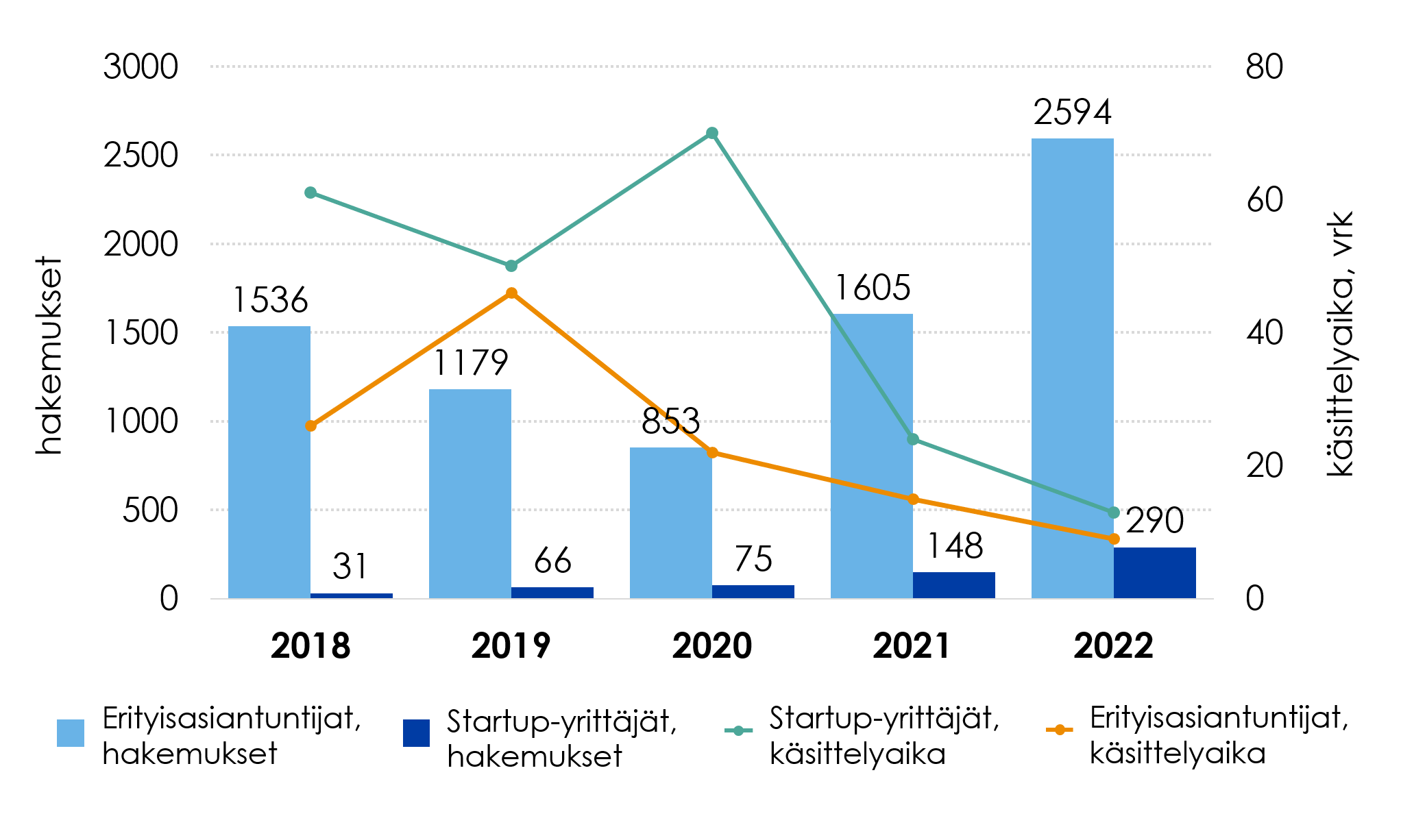 Diagrammi: Erityisasiantuntijoiden ja startup-yrittäjien ensimmäiset oleskelulupahakemukset ja käsittelyajat 2022. Erityisasiantuntijat, hakemukset: 2018 1536, 2019 1179, 2020 853, 2021 1605, 2022 2594. Startup-yrittäjät, hakemukset: 2018 31, 2019 66, 2020 75, 2021 148, 2022 290. Erityisasiantuntijat, käsittelyaika, vrk: 2018 26, 2019 46, 2020 22, 2021 15, 2022 9. Startup-yrittäjät, käsittelyaika, vrk: 2018 61, 2019 50, 2020 70, 2021 24, 2022 13.