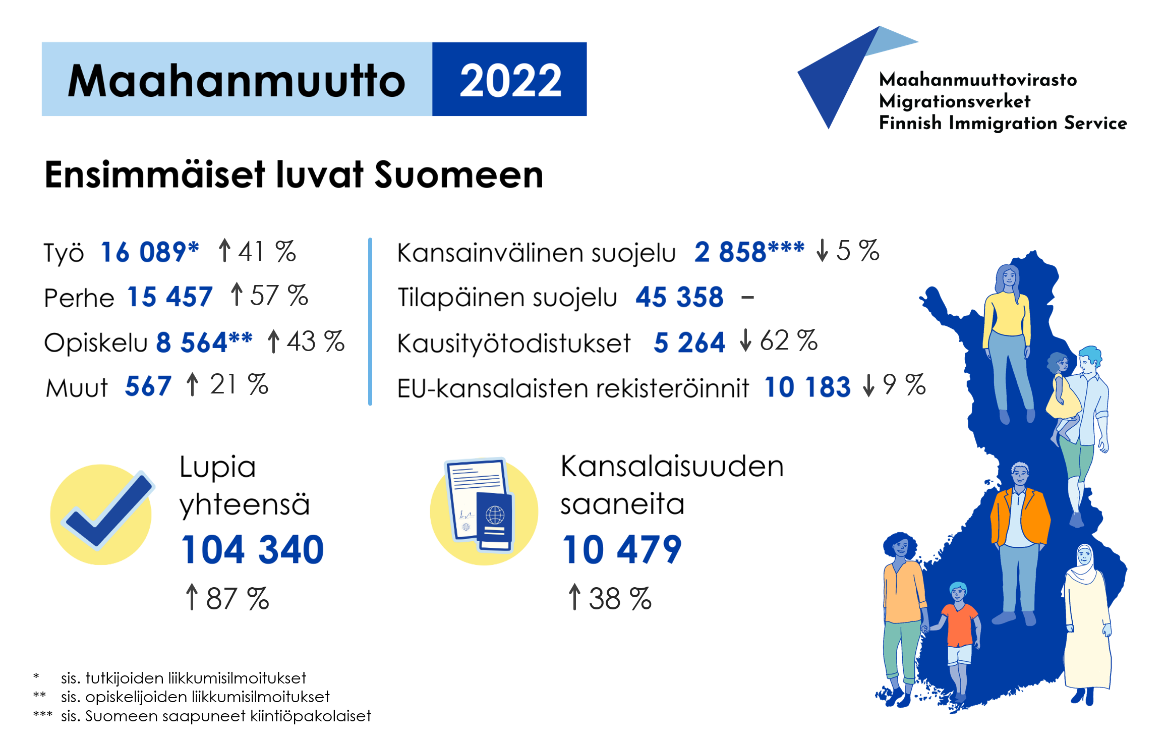 Infografiikka: maahanmuutto 2022, ensimmäiset luvat Suomeen. Työ (sis. tutkijoiden liikkumisilmoitukset): 16089, -41 %. Perhe: 15457, + 57 %. Opiskelu 8564 (sis. opiskelijoiden liikkumisilmoitukset), + 43 %. Muut: 567, + 21 %. Kansainvälinen suojelu (sis. Suomeen saapuneet kiintiöpakolaiset): 2858, - 5 %. Tilapäinen suojelu: 45358, Kausityötodistukset: 5264, - 62 %. EU-kansalaisten rekisteröinnit: 10183, - 9 %. Lupia yhteensä: 104340, + 87 %. Kansalaisuuden saaneita: 10479, + 38 %.