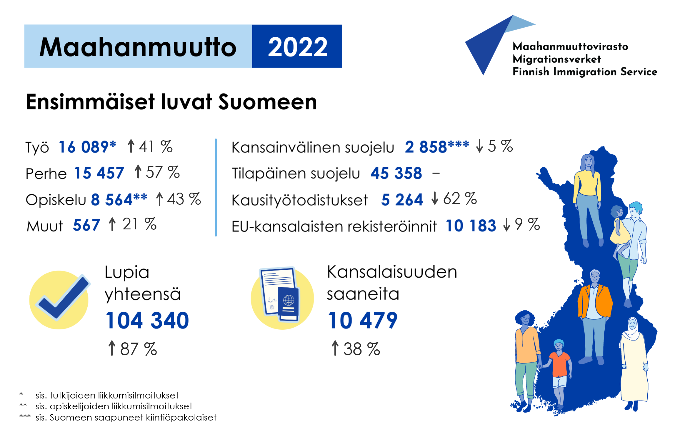 Tutustu maahanmuuton tilastoihin: Venäjän hyökkäys Ukrainaan vaikutti  maahanmuuttoon monin tavoin | Maahanmuuttovirasto