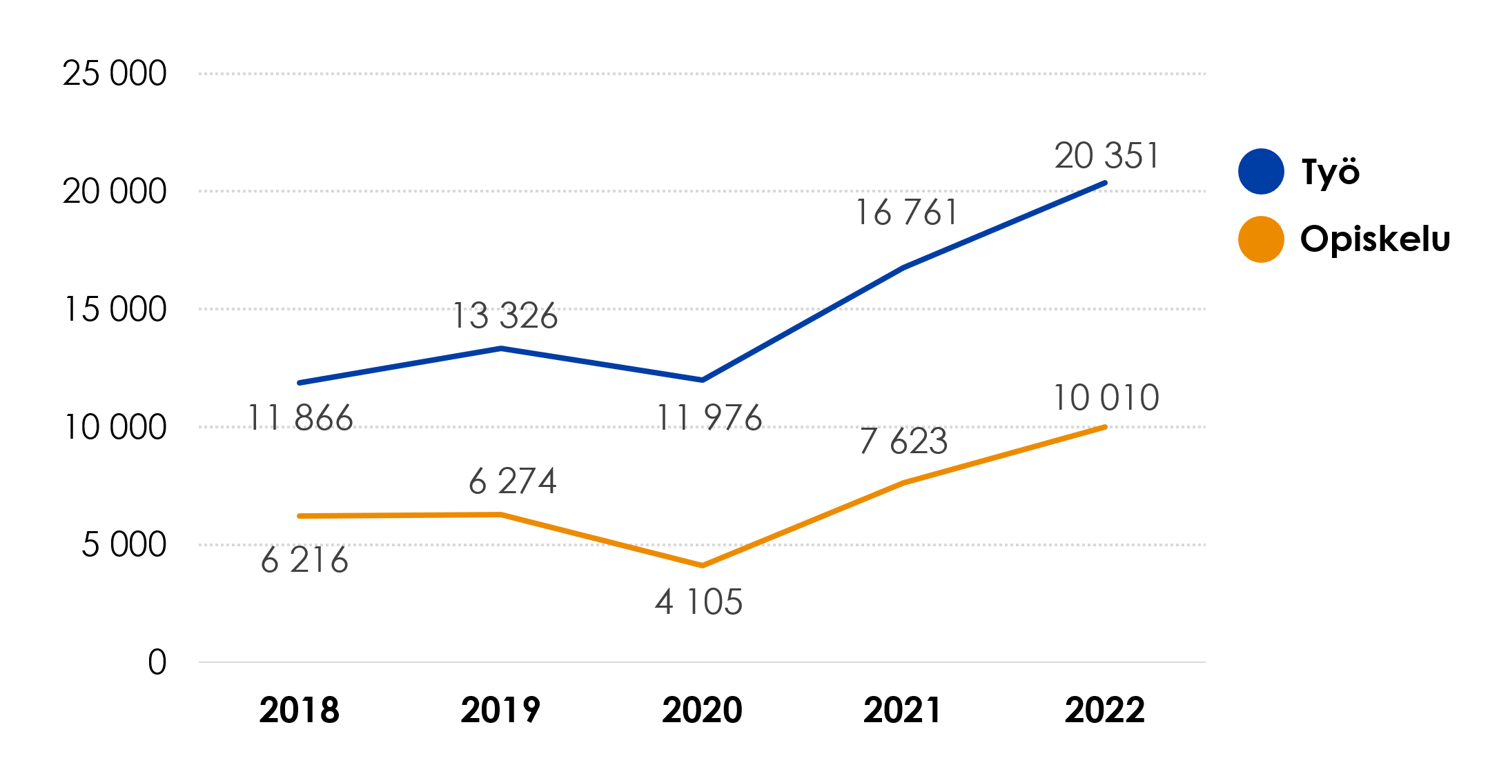 Viivadiagrammi: Myönteiset päätökset ensimmäisiin oleskelulupahakemuksiin (ei sis. kausityötodistuksia ja liikkumisilmoituksia) ja EU-rekisteröinteihin 2018–2022. Työ: 2018: 11866, 2019: 13326, 2020: 11976, 2021: 16761, 2022: 20351. Opiskelu: 2018: 6216, 2019: 6274, 2020: 4105, 2021: 7623, 2022: 10010.