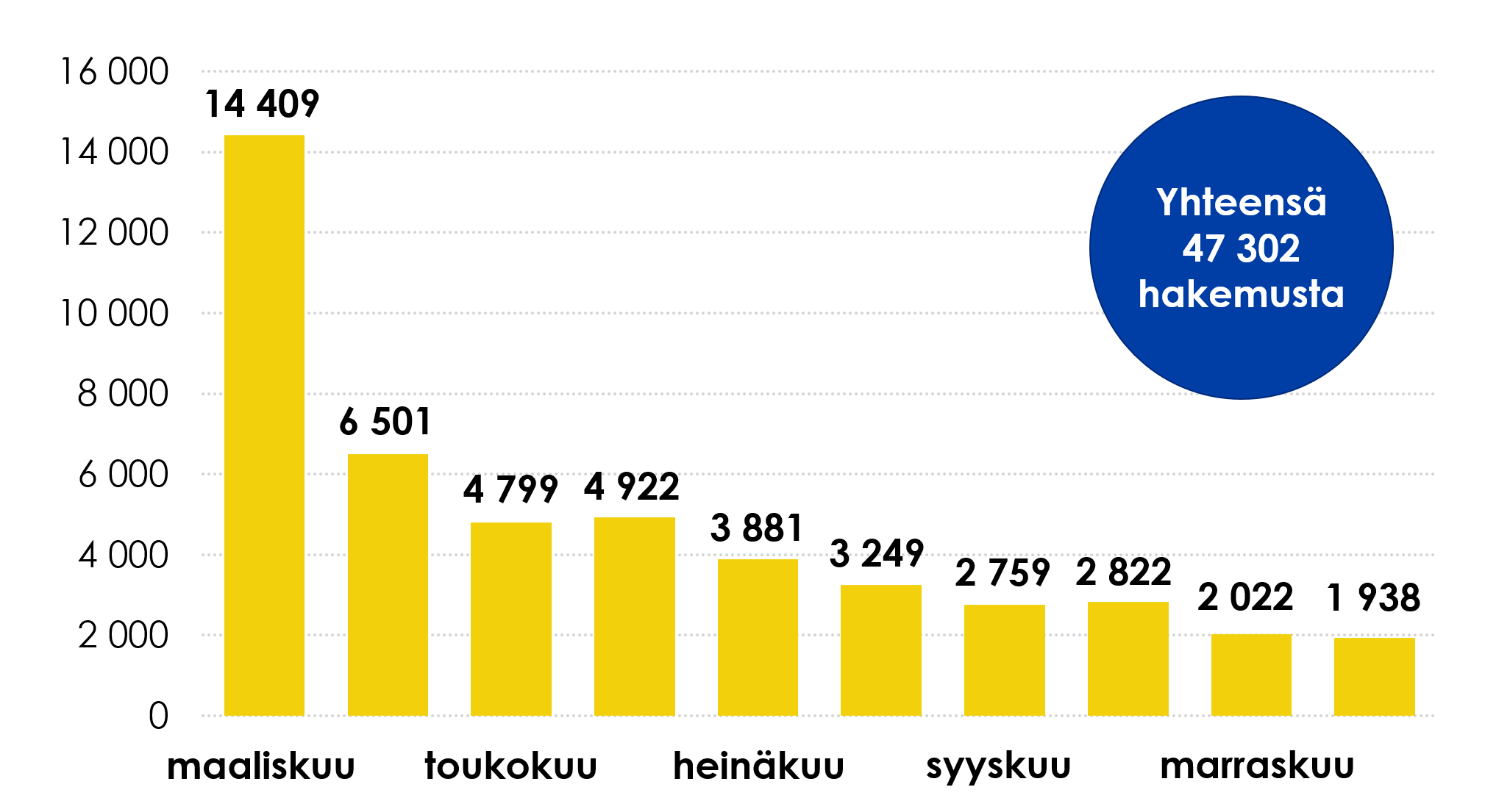 Pylväsdiagrammi: tilapäisen suojelun hakemukset 2022. Yhteensä 47302 hakemusta. Maaliskuu: 14409, huhtikuu: 6501, toukokuu: 4799, kesäkuu: 4922, heinäkuu: 3881, elokuu: 3249, syyskuu: 2759, lokakuu: 2822, marraskuu: 2022, joulukuu: 1938.