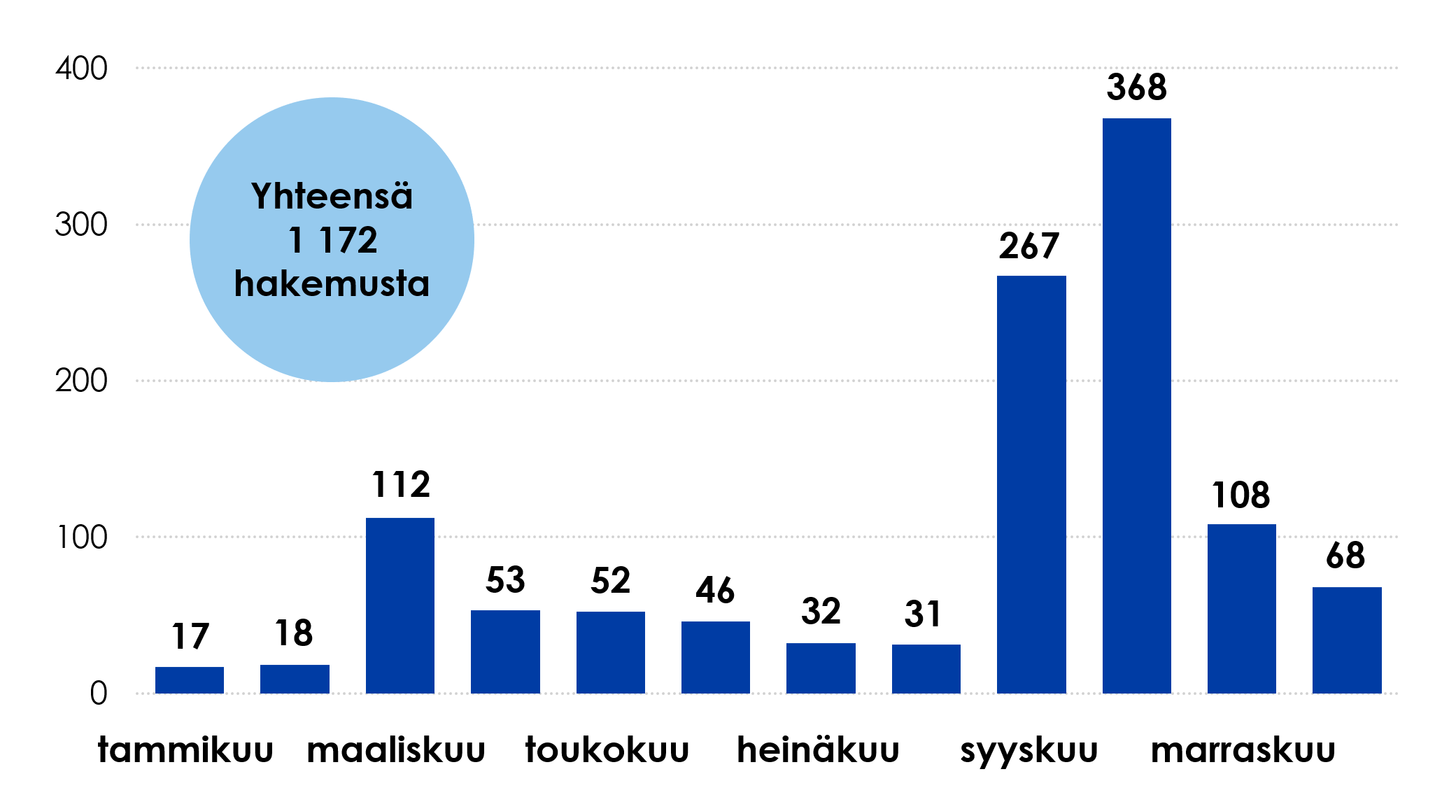 Pylväsdiagrammi: Venäjän kansalaisten turvapaikkahakemukset 2022. Yhteensä 1172 hakemusta. Tammikuu 17, helmikuu 18, maaliskuu 112, huhtikuu 53, toukokuu 52, kesäkuu 46, heinäkuu 32, elokuu 31, syyskuu 267, lokakuu 368, marraskuu 108, joulukuu 68.
