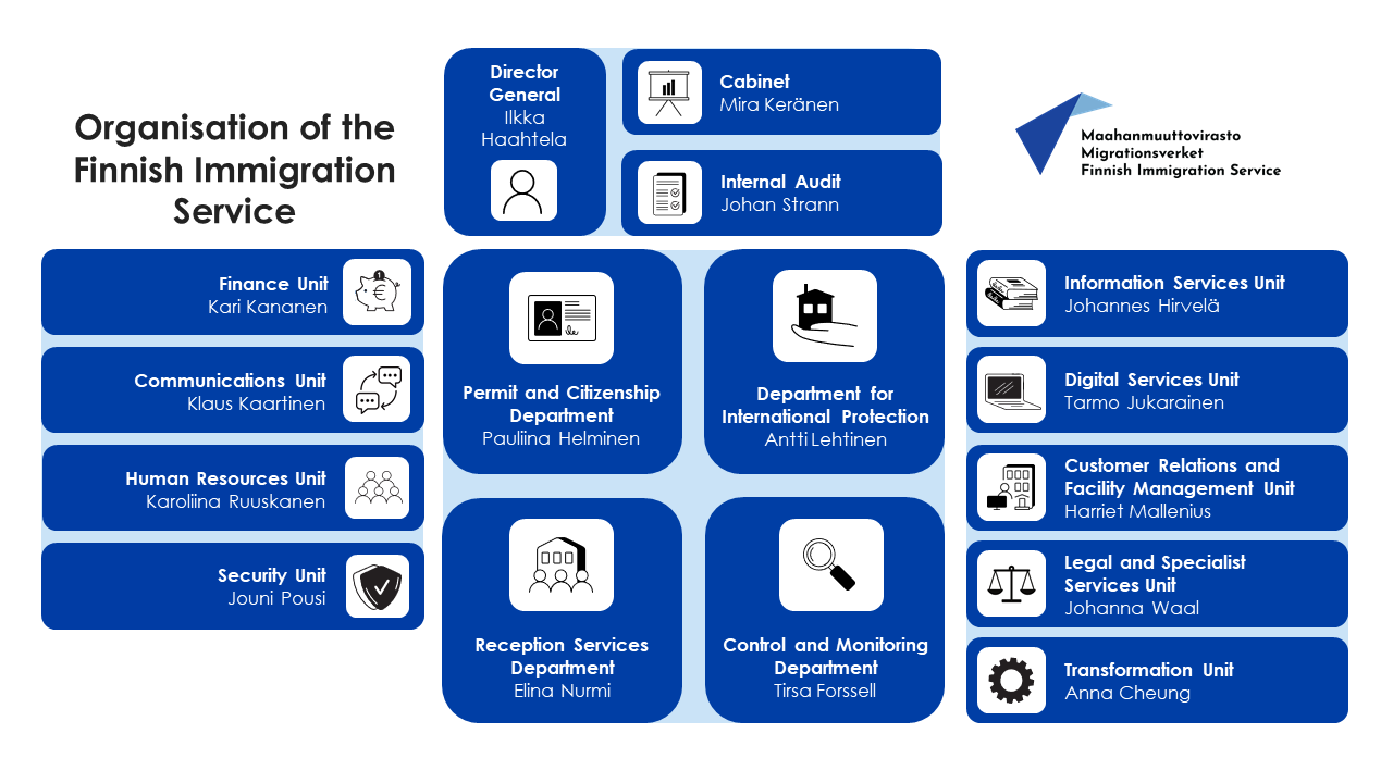 Organisation of the Finnish Immigration Service Director General Ilkka Haahtela Cabinet Mira Keränen Internal Audit Johan Strann Finance Unit Kari Kananen Communications Unit Klaus Kaartinen Human Resources Unit Karoliina Ruuskanen Security Unit Jouni Pousi Permit and Citizenship Department Pauliina Helminen Department for International Protection Antti Lehtinen Reception Services Department Elina Nurmi Control and Monitoring Department  Tirsa Forssell Information Services Unit Johannes Hirvelä Digital Services Unit Tarmo Jukarainen Customer Relations and Facility Management Unit Harriet Mallenius Legal and Specialist Services Unit Johanna Waal Transformation Unit Anna Cheung