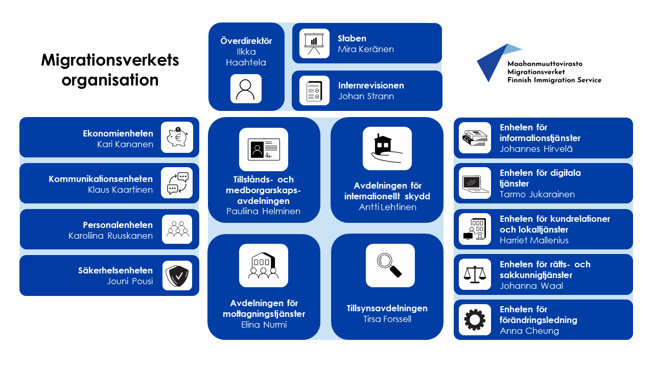 Migrationverkets organisation  Överdirektör Ilkka Haahtela Staben Mira Keränen Internrevisionen Johan Strann Ekonomienheten Kari Kananen Kommunikationsenheten Klaus Kaartinen Personalenheten Karoliina Ruuskanen Säkerhetsenheten Jouni Pousi Tillstånds- och medborgarskaps-avdelningen Pauliina Helminen Avdelningen för internationellt skydd Antti Lehtinen Avdelningen för mottagningstjänster Elina Nurmi Tillsynsavdelningen Tirsa Forssell Enheten för informationstjänster Johannes Hirvelä Enheten för digitala tjänster Tarmo Jukarainen Enheten för kundrelationer och lokaltjänster Harriet Mallenius Enheten för rätts- och sakkunnigtjänster Johanna Waal Enheten för förändringsledning Anna Cheung