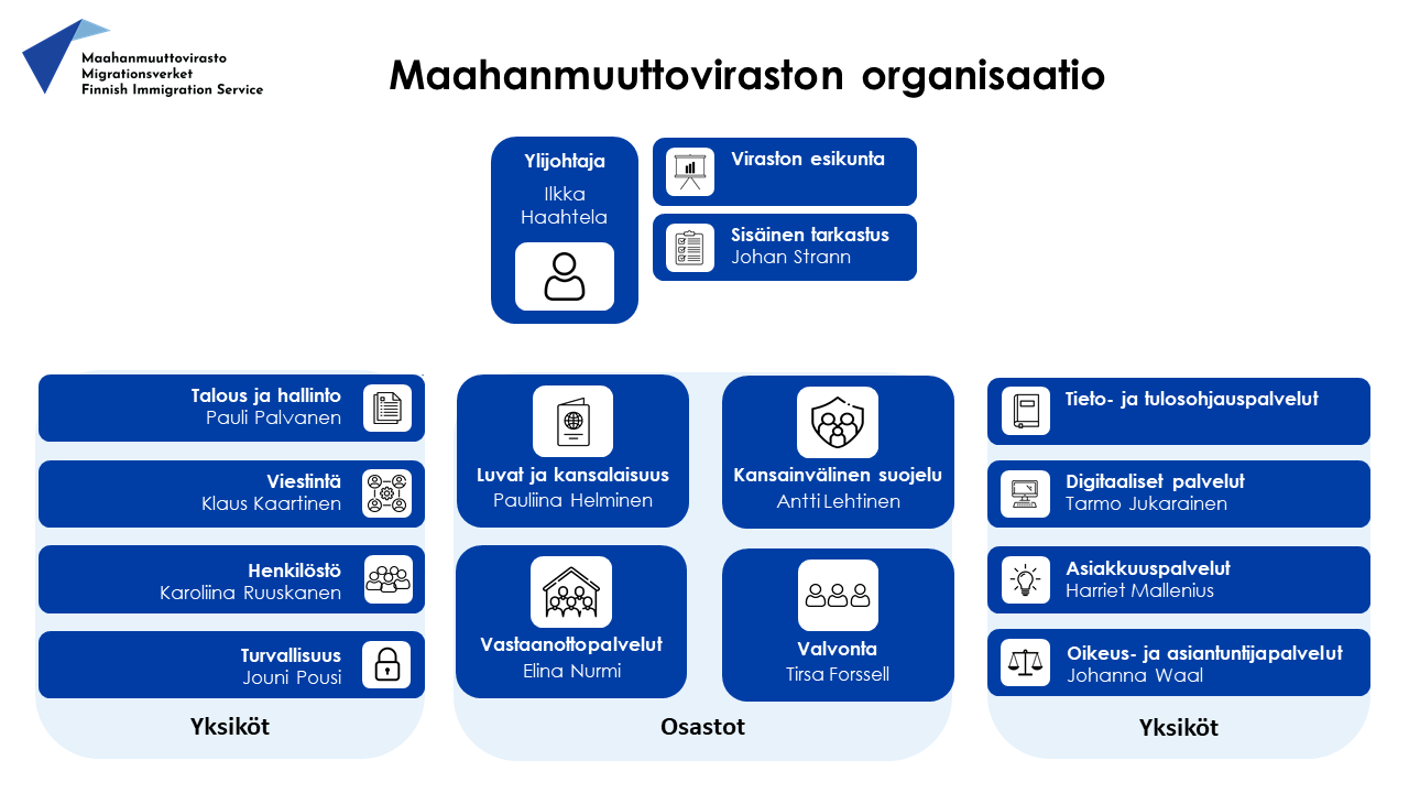 Migrationsverkets organisation Överdirektor (Ilkka Haahtela) Staben  Internrevisionen (Johan Stran) Enheter: Ekonomi och förvaltning (Pauli Palvanen) Kommunikation (Klaus Kaartinen) Personal (Karoliina Ruusknen) Säkerhet (Jouni Pousi) Information och resultatstyrning Digitala tjänster (Tarmi Jukarainen) Kundrelationer (Harriet Mallenius) Rätts- och sakkunnigtjänster (Johanna Waal) Avdleninger:  Tillstånd och medborgarskap (Pauliina Helminen) Internationellt skydd (Antti Lehtinen) Mottagningstjänster (Elina Nurmi) Tillsyn (Tirsa Forssell)