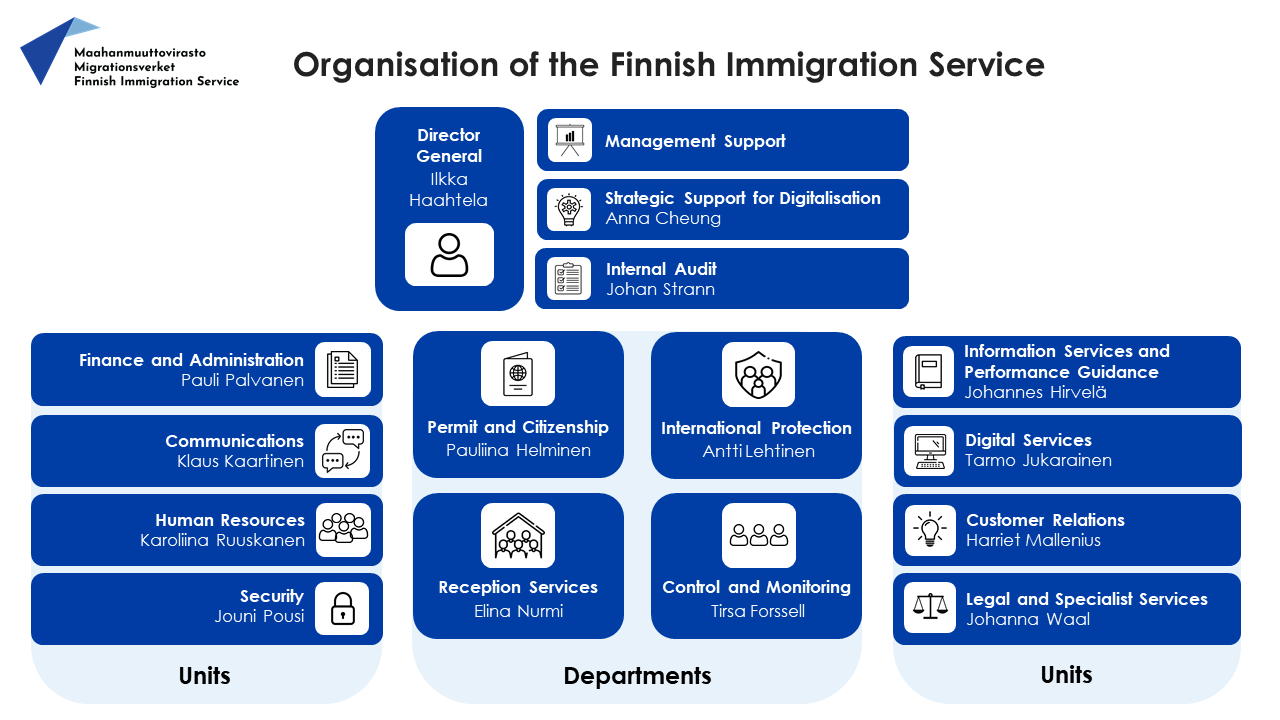 Organisation of the Finnish Immigration Service Director General (Ilkka Haahtela) Management Support Strategic Support for Digitalisation ( Anna Cheung) Internal Audit (Johan Strann) Units: Finance and Administration (Pauli Palvanen) Communications (Klaus Kaartinen) Human Resources (Karoliina Ruuskanen) Security (Jouni Pousi) Information Services and Performance Guidance (Johannes Hirvelä) Digital Services (Tarmo Jukarainen) Customer Relations (Harriet Mallenius) Legal and Specialist Services (Johanna Waal) Departments: Permit and Citizenship (Pauliina Helminen) International Protection (Antti Lehtinen) Reception Services (Elina Nurmi) Control and Monitoring (Tirsa Forssell)