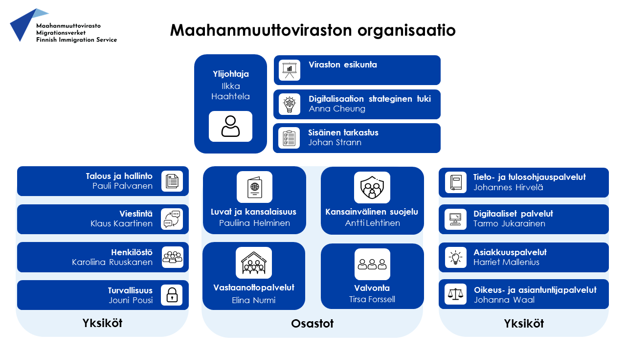 Maahanmuuttoviraston organisaatio Ylijohtaja (Ilkka Haahtela) Viraston esikunta Digitalisaation strateginen tuki (Anna Cheung) Sisäinen tarkastus (Johan Strann) Yksiköt: Talous ja hallinto (Pauli Palvanen) Viestintä (Klaus Kaartinen) Henkilöstö (Karoliina Ruuskanen) Turvallisuus (Jouni Pousi) Tieto- ja tulosohjauspalvelut Digitaaliset palvelut (Tarmo Jukarainen) Asiakkuuspalvelut (Harriet Mallenius) Oikeus- ja asiantuntijapalvelut (Johanna Waal) Osastot: Luvat ja kansalaisuus (Pauliina Helminen) Kansainvälinen suojelu (Antti Lehtinen) Vastaanottopalvelut (Elina Nurmi) Valvonta (Tirsa Forssell)