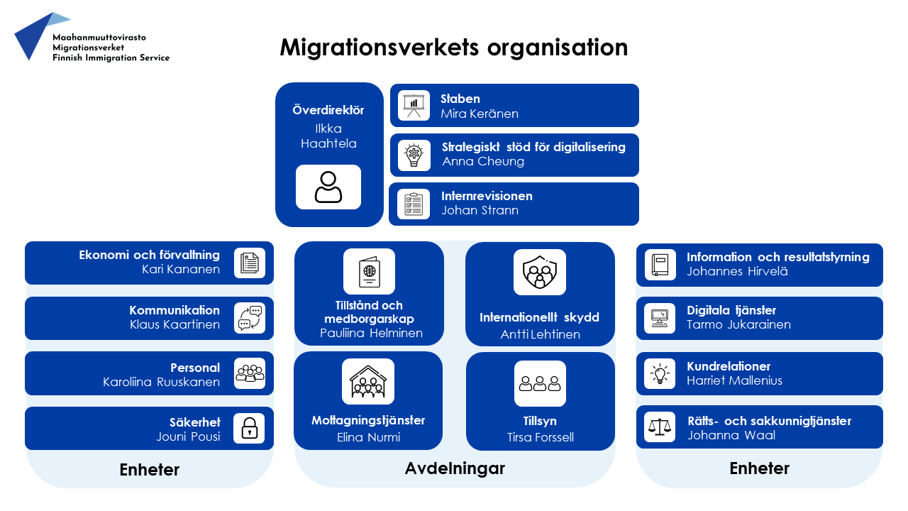 Migrationsverkets organisation Överdirektor (Ilkka Haahtela) Staben (Mira Keränen) Strategiskt stöd för digitalisering (Anna Cheung) Internrevisionen (Johan Strann) Enheter: Ekonomi och förvaltning (Kari Kananen) Kommunikation (Klaus Kaartinen) Personal (Karoliina Ruuskanen) Säkerhet (Jouni Pousi) Information och resultatstyrning (Johannes Hirvelä) Digitala tjänster (Tarmo Jukarainen) Kundrelationer (Harriet Mallenius) Rätts- och sakkunnigtjänster (Johanna Waal) Avdleningar: Tillstånd och medborgarskap (Pauliina Helminen) Internationellt skydd (Antti Lehtinen) Mottagningstjänster (Elina Nurmi) Tillsyn (Tirsa Forssell)