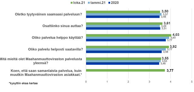 Tilastograafi, jonka sisältö on tiivistetty ennen kuvaa olleessa tekstikappaleessa.